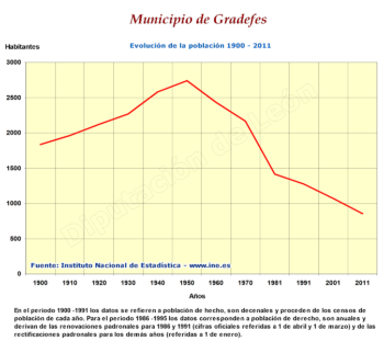 Evolución de la población