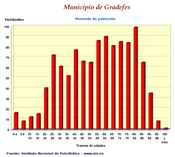 Pirámide de Población