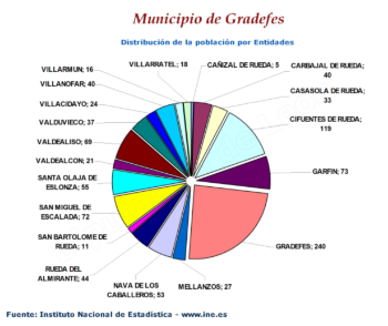 Distribución de la población por entidades